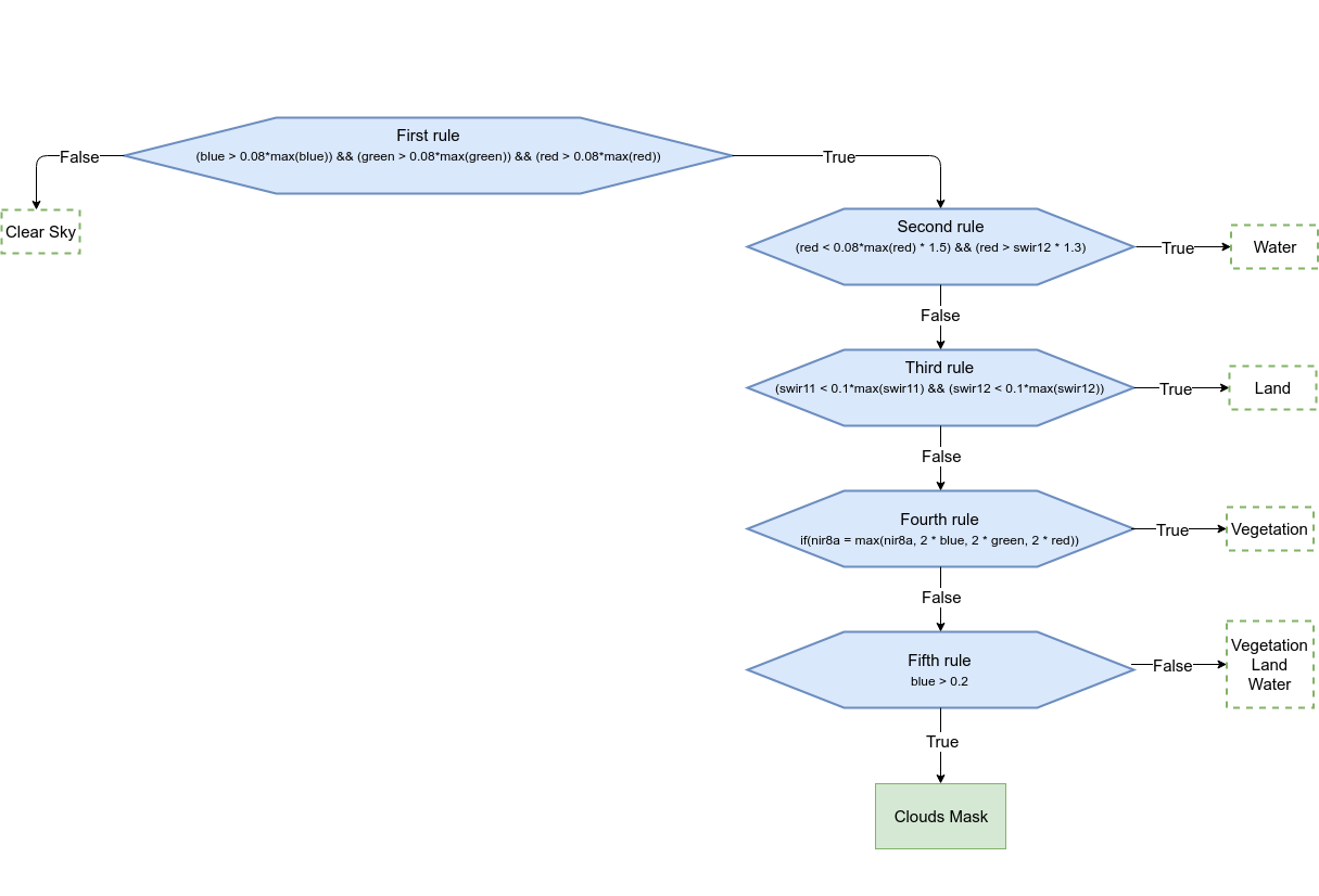 Cloud detection procedure