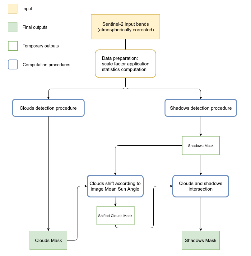 Module General WorkFlow