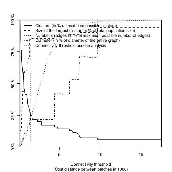 Overview plot over fragmentation of the network
