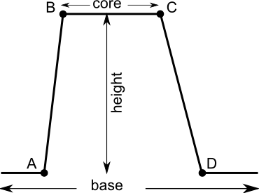 Fuzzy set definition. Shows labels of points A, B, C, and D. Range A to D is base. Range B to C is core. Range A to B and range C to D are the set's boundaries.