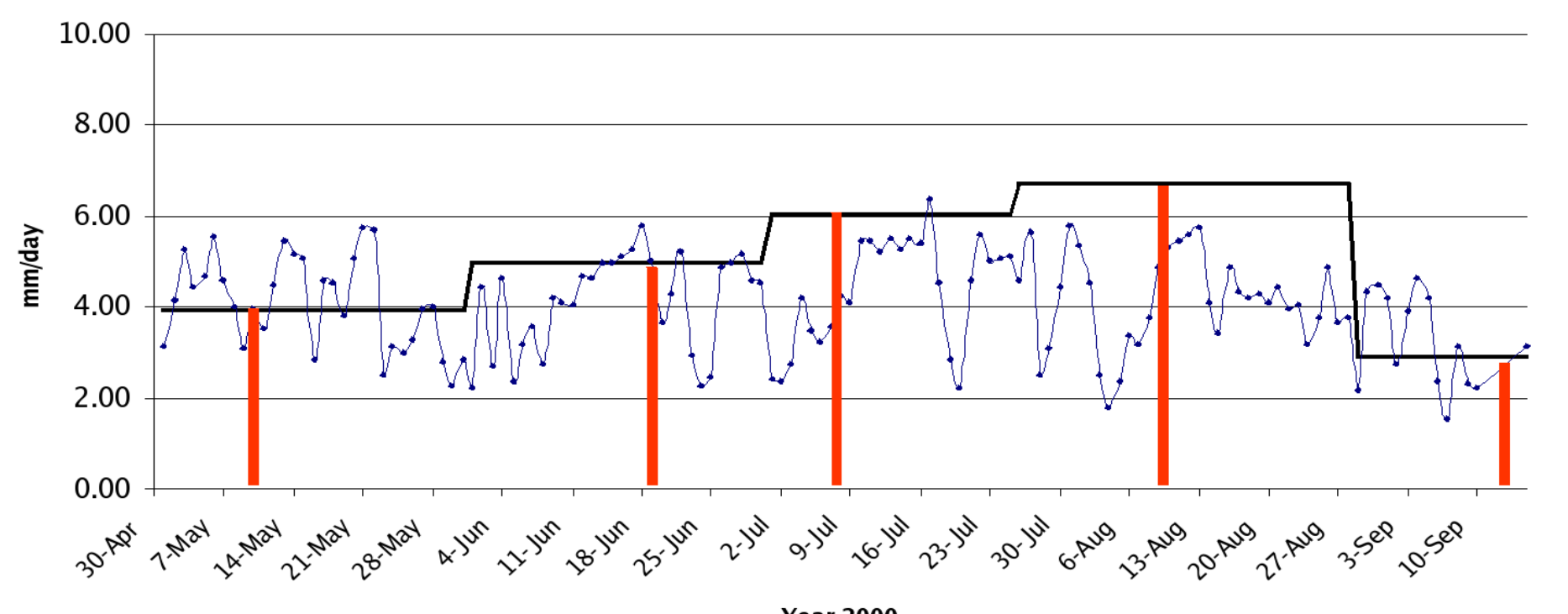 Temporal integration from a weather station