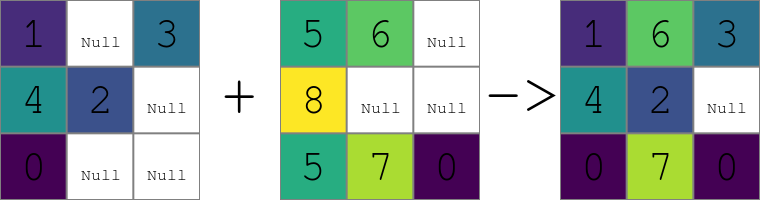 Result of patching of two raster maps containing NULLs