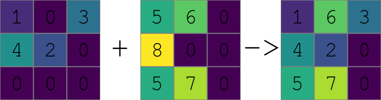 Result of patching of two raster maps using the z flag