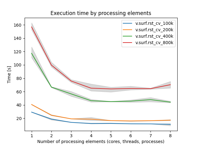 benchmark for cross-validation of v.surf.rst