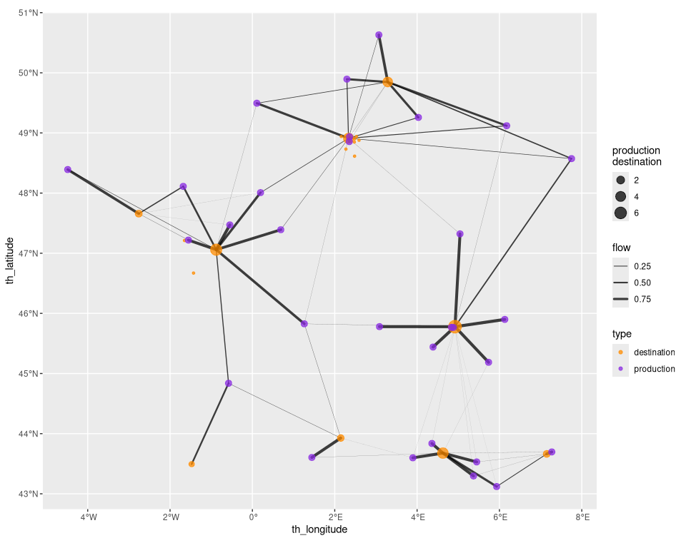 A geographical representation of the flows with dots showing the locations and arrows between them representation the flows. The figure tells the same story of the previous ones. It shows in particular star patterns with a central destination location that receives flows for all the surrounding origin locations. The figure confirms that flows are organised in a geographical way as most of the flow goes from one origin to its closests destination. However, the figure shows also destination locations that do not receive any flow, emphasizing the concentration effects associated to the return to scale parameter.