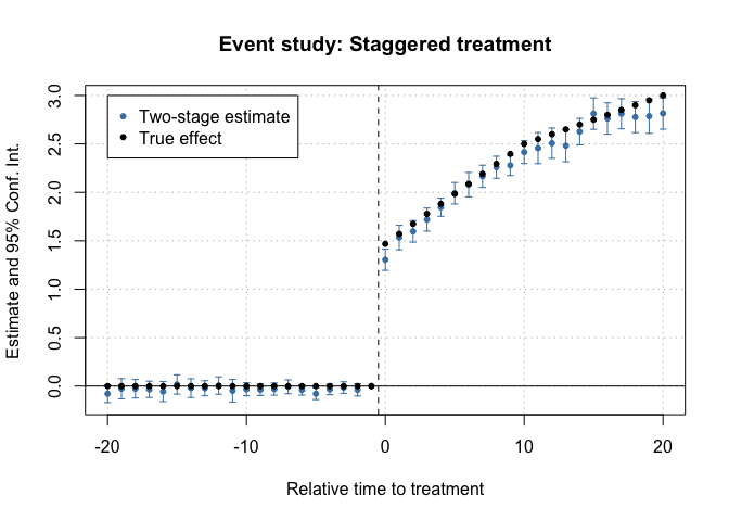 Event-study plot with example data