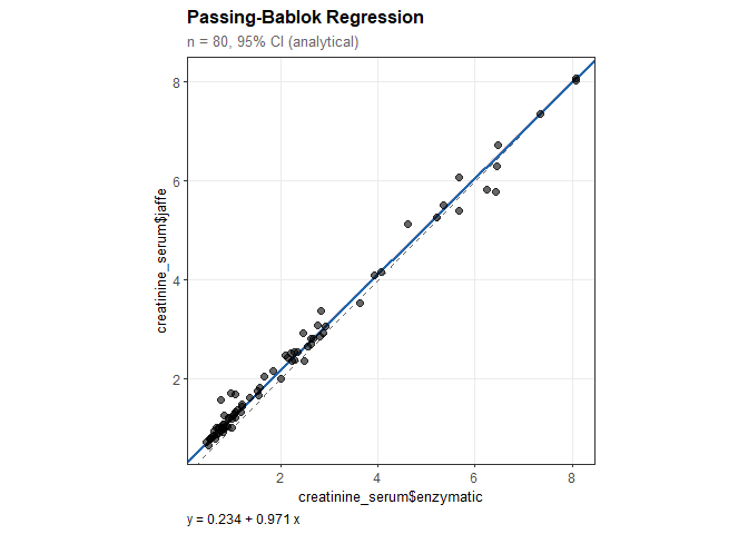 Passing-Bablok regression scatter plot with regression line and confidence band