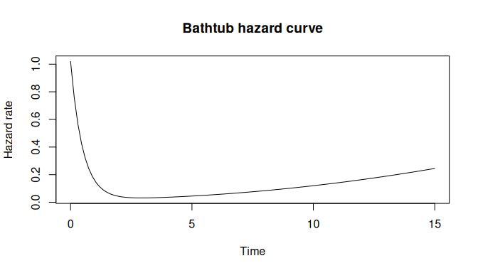 plot of chunk bathtub