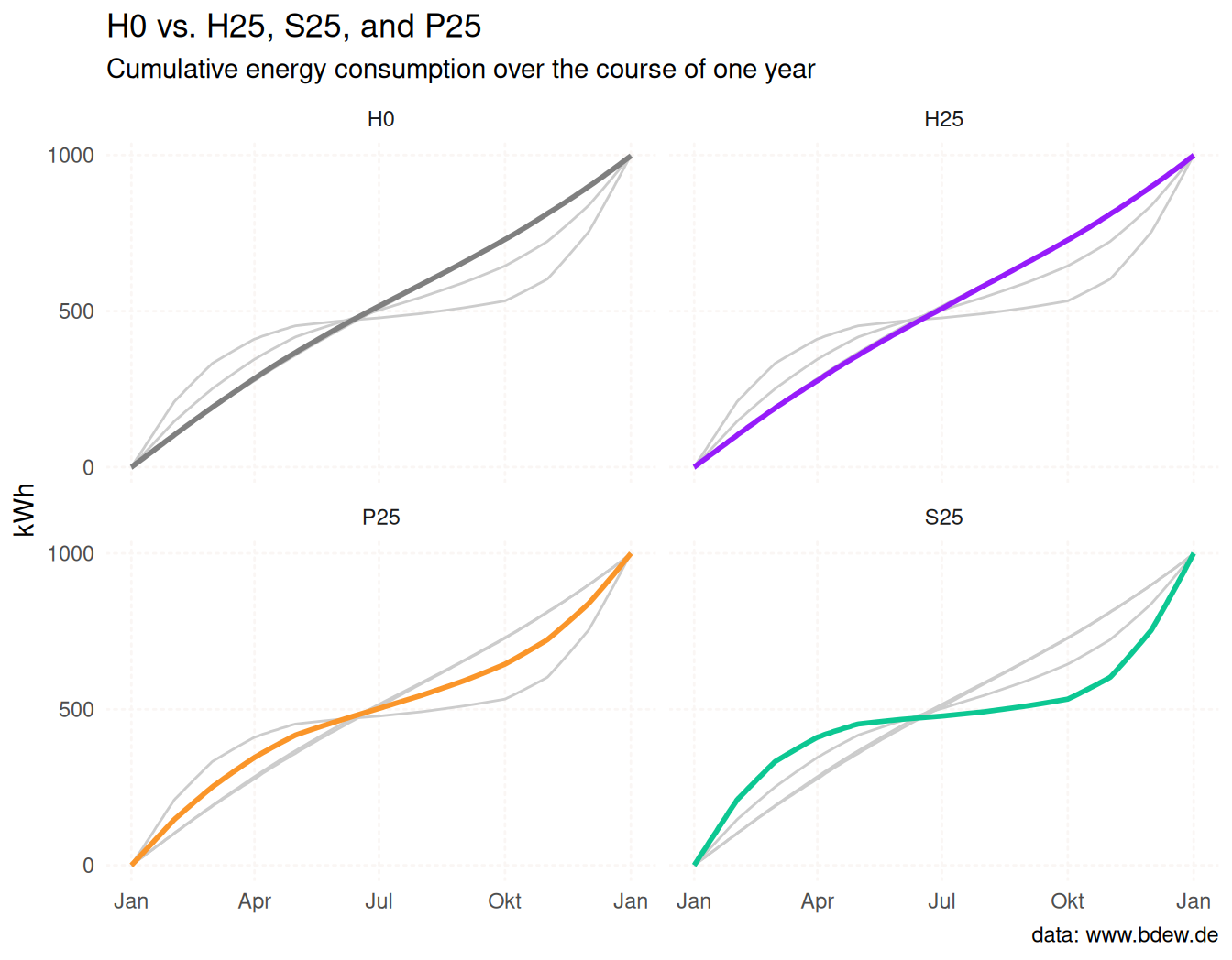 Faceted line plot with three panels for profiles H25, P25, and
 S25. Each panel shows cumulative energy consumption in kWh over 2026.
 A grey reference line shows H0 in every panel. H25 tracks H0 closely,
 while P25 and S25 diverge due to photovoltaic generation and battery
 storage respectively.
