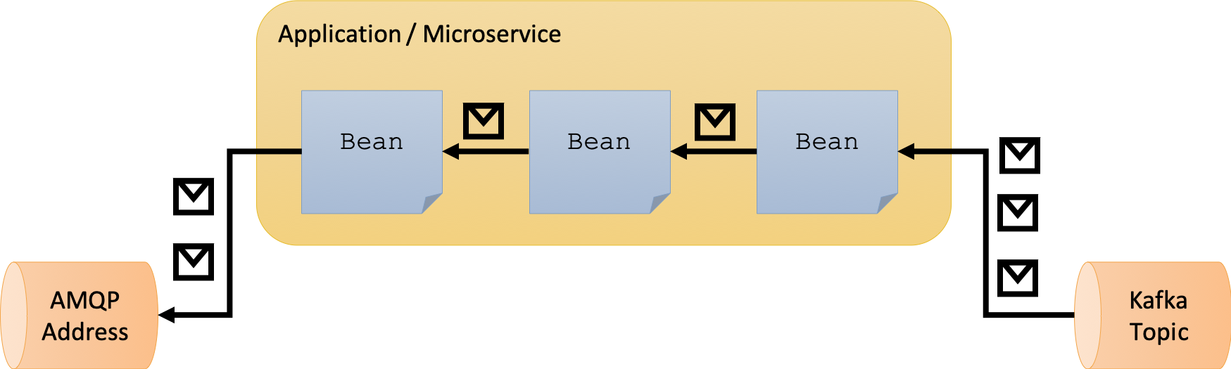 Overall architecture