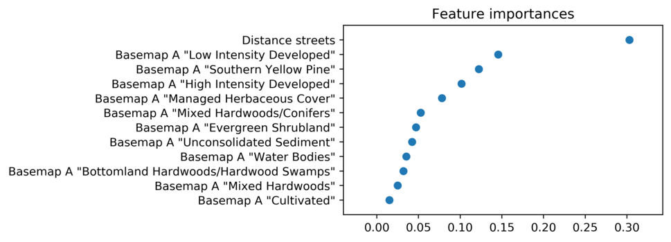 Feature importances with names