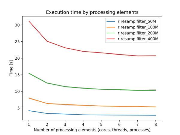 benchmark for number of cells