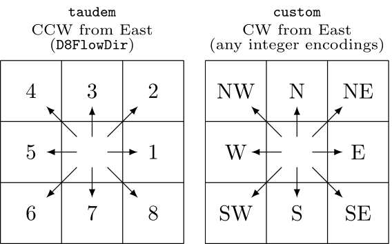 Custom flow direction formats