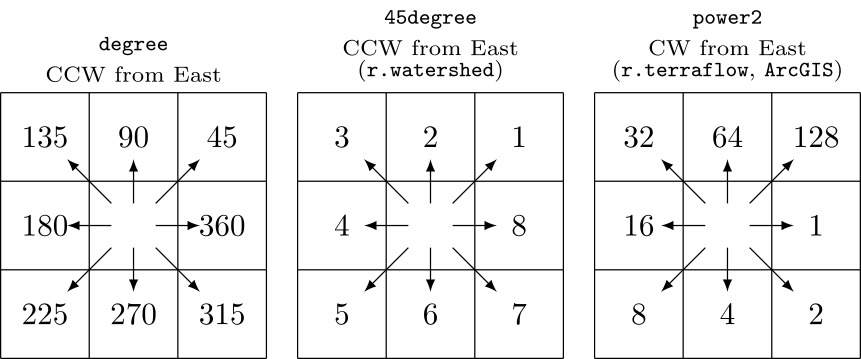 Auto-detected flow direction formats