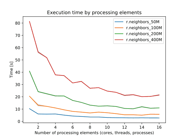 benchmark for number of cells