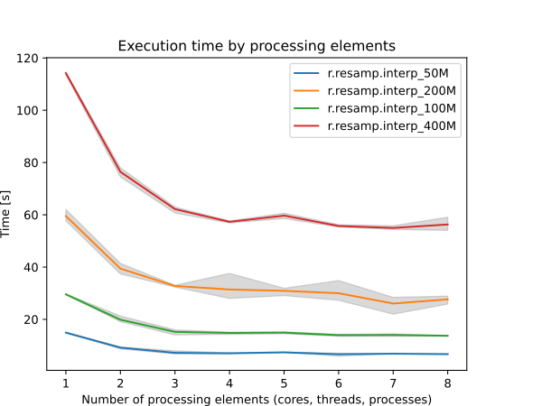 benchmark for number of cells