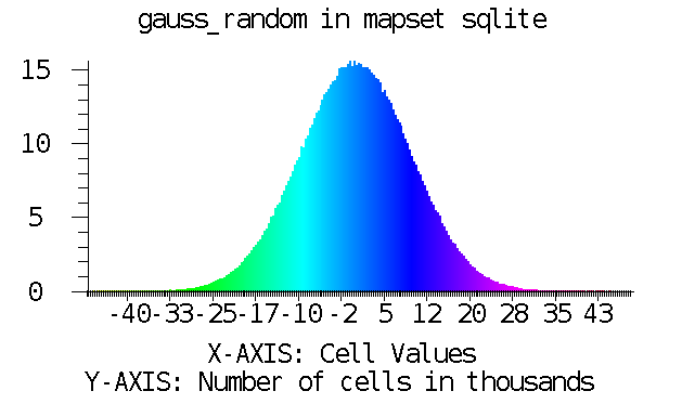 r.surf.gauss map histogram