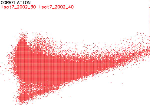 Scatterplot of two LANDSAT TM7 channels