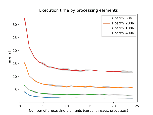 benchmark for number of cells