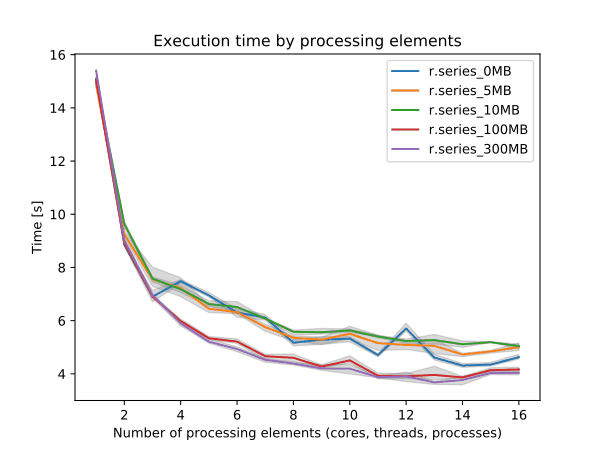 benchmark for memory size