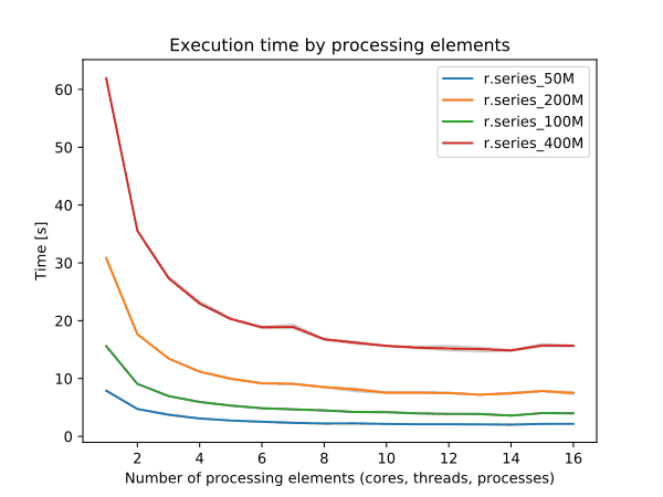 benchmark for number of cells