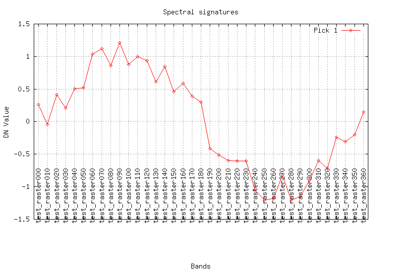 Values of the time series in the central point