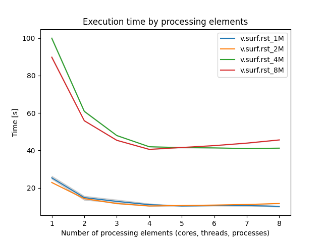 benchmark for v.surf.rst