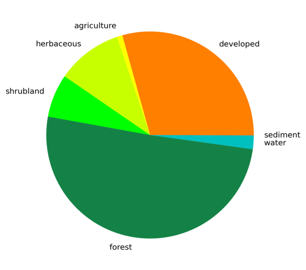 Zonal stats (cell count) per land class.