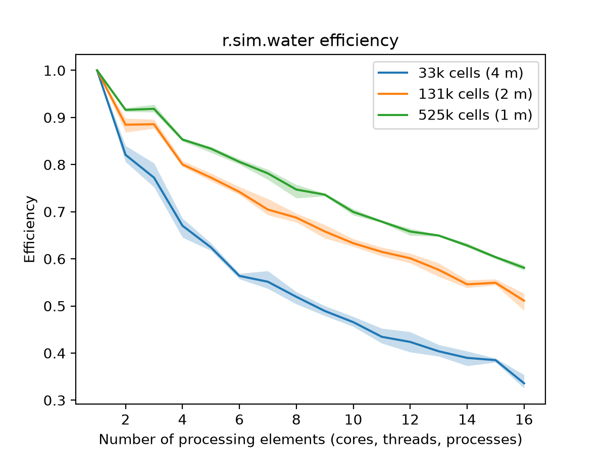 efficiency for r.sim.water with different numbers of cells