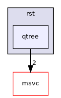 qtree