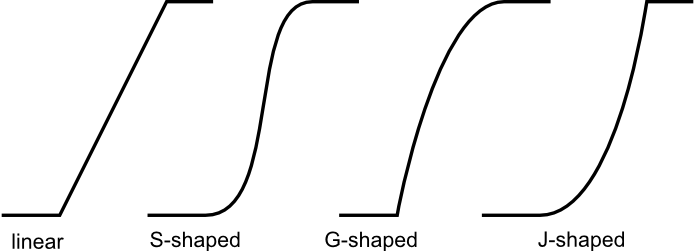 Illustration of the shape of boundaries: Linear, S-shaped, G-shaped, and J-shaped boundary parameter