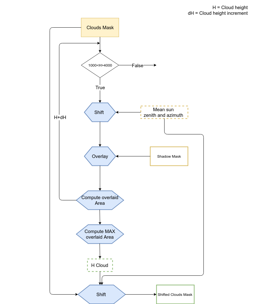 "Cleaning" procedure of the shadow mask