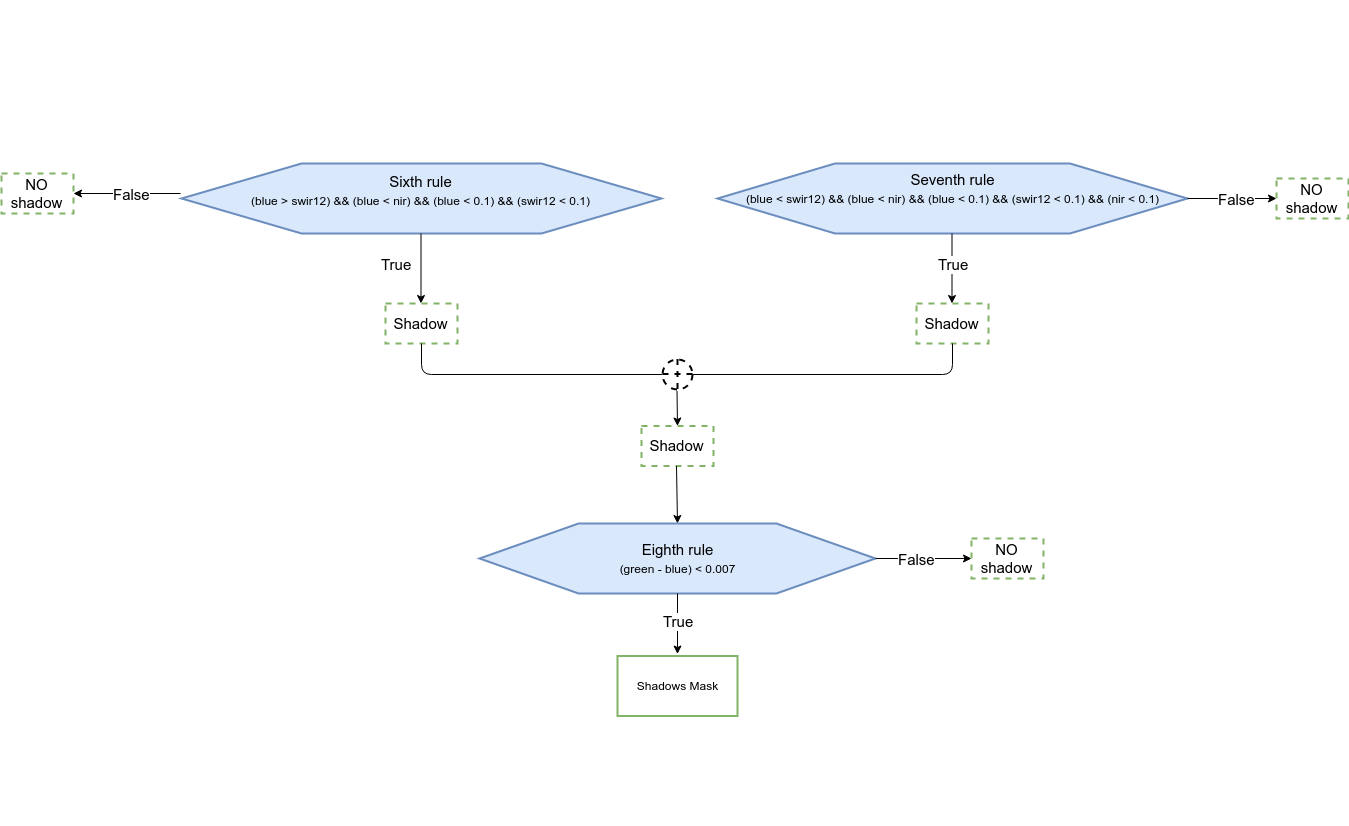 Shadow detection procedure