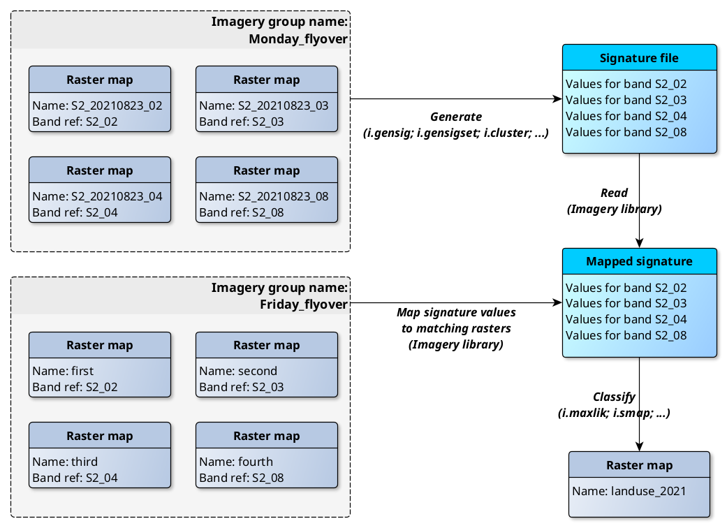 GRASS band references scheme