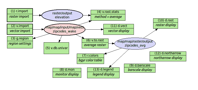 A model to perform average statistics for zipcode zones