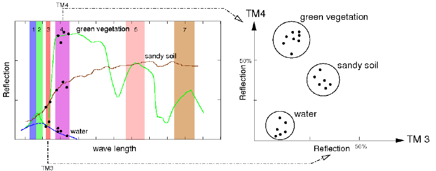 Land use/land cover clustering of LANDSAT scene