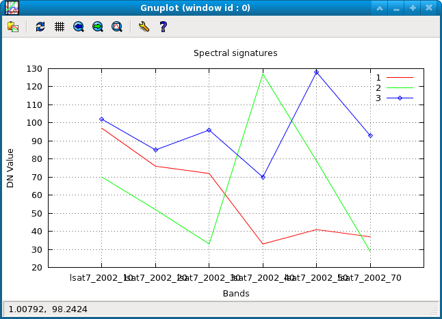 Spectral plot of 3 different land cover types