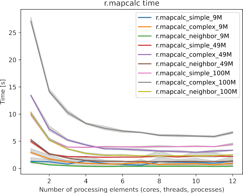 Benchmark of r.mapcalc