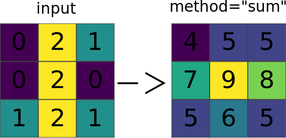 Illustration for an 3x3 average neighborhood