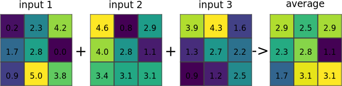 Illustration for an average of three input rasters