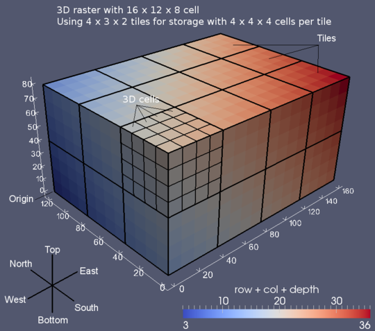 The coordinate system and tile layout