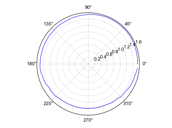 Horizon plot in polar coordinates.