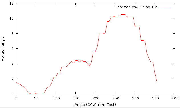 Horizon angles for test point (CCW from East)