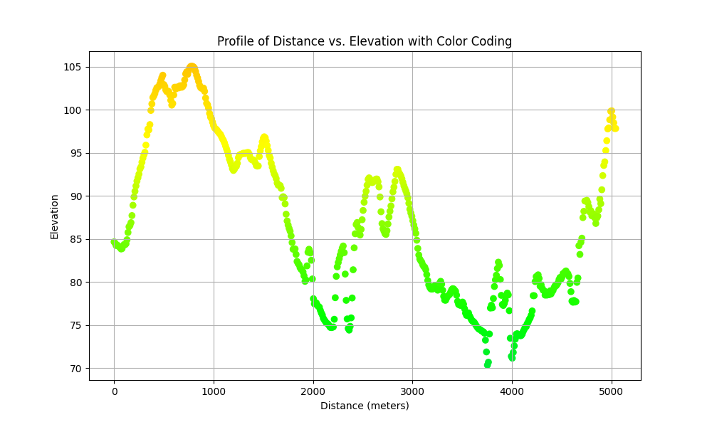 Profile of Distance Plot