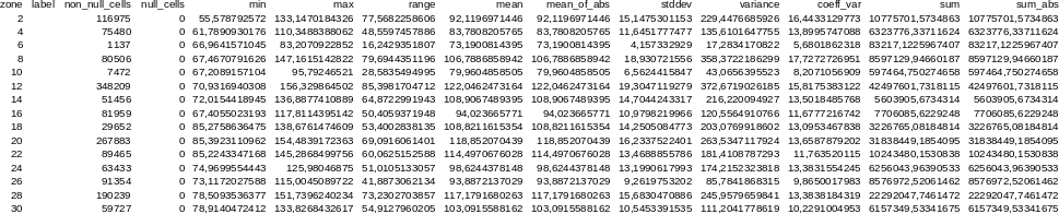 r.univar raster statistics