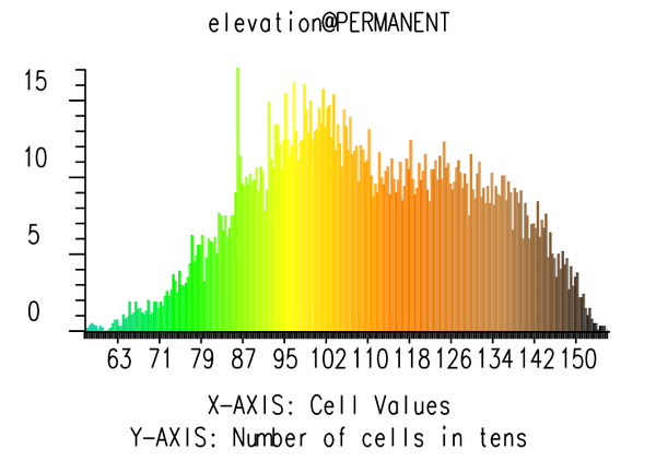 d.histogram bar graph example