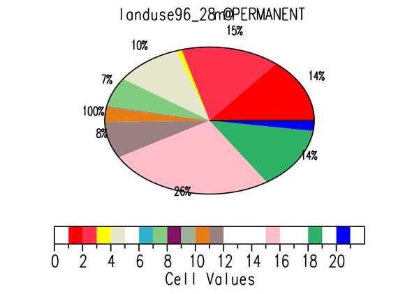 d.histogram pie graph example