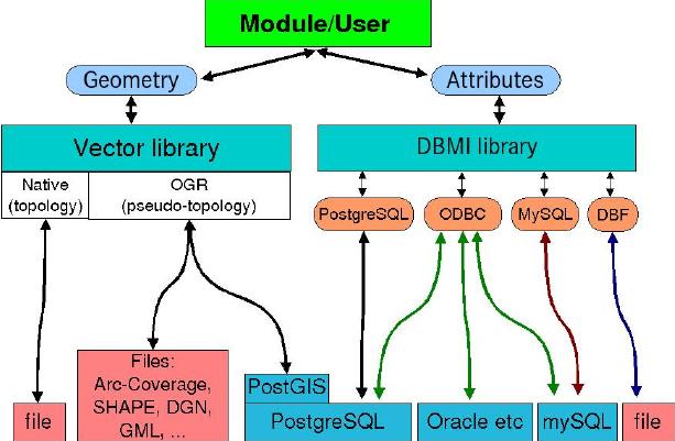 GRASS 5.7 vector architecture