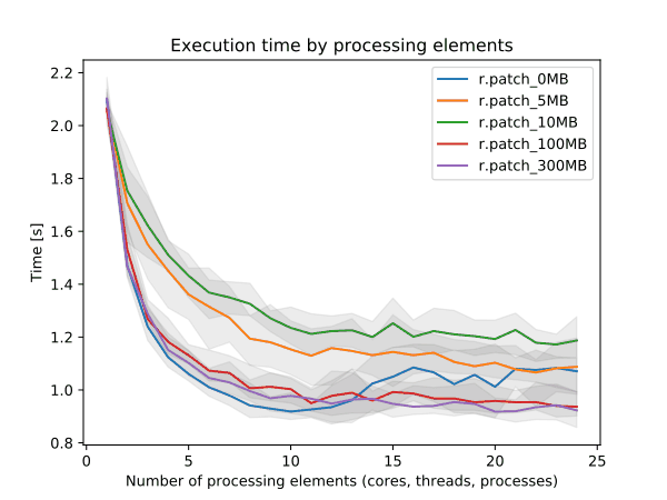 benchmark for memory size