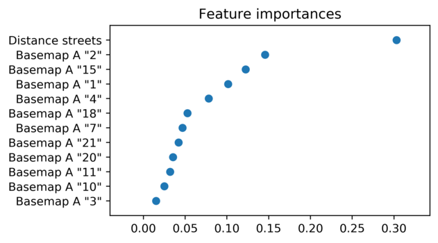 Feature importances without names